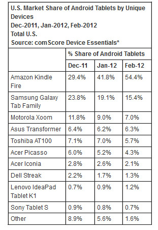 comScore-AndroidTablets.jpg
