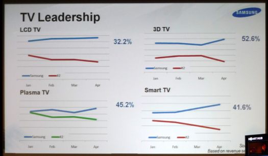 samsung-tv-leadership.jpg