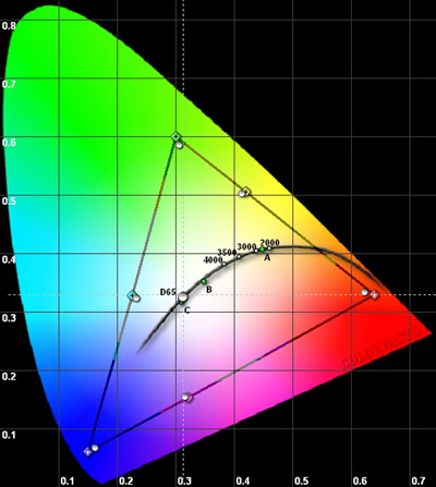Panasonic TC-L55WT60 CIE Color chart
