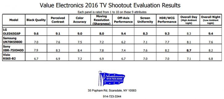 2016-TV-shootout-scorecard-800.jpg