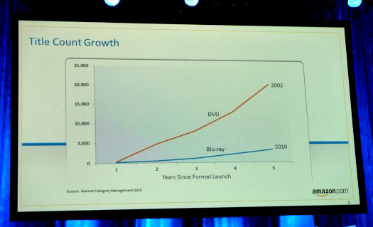 DVD and BD title growth